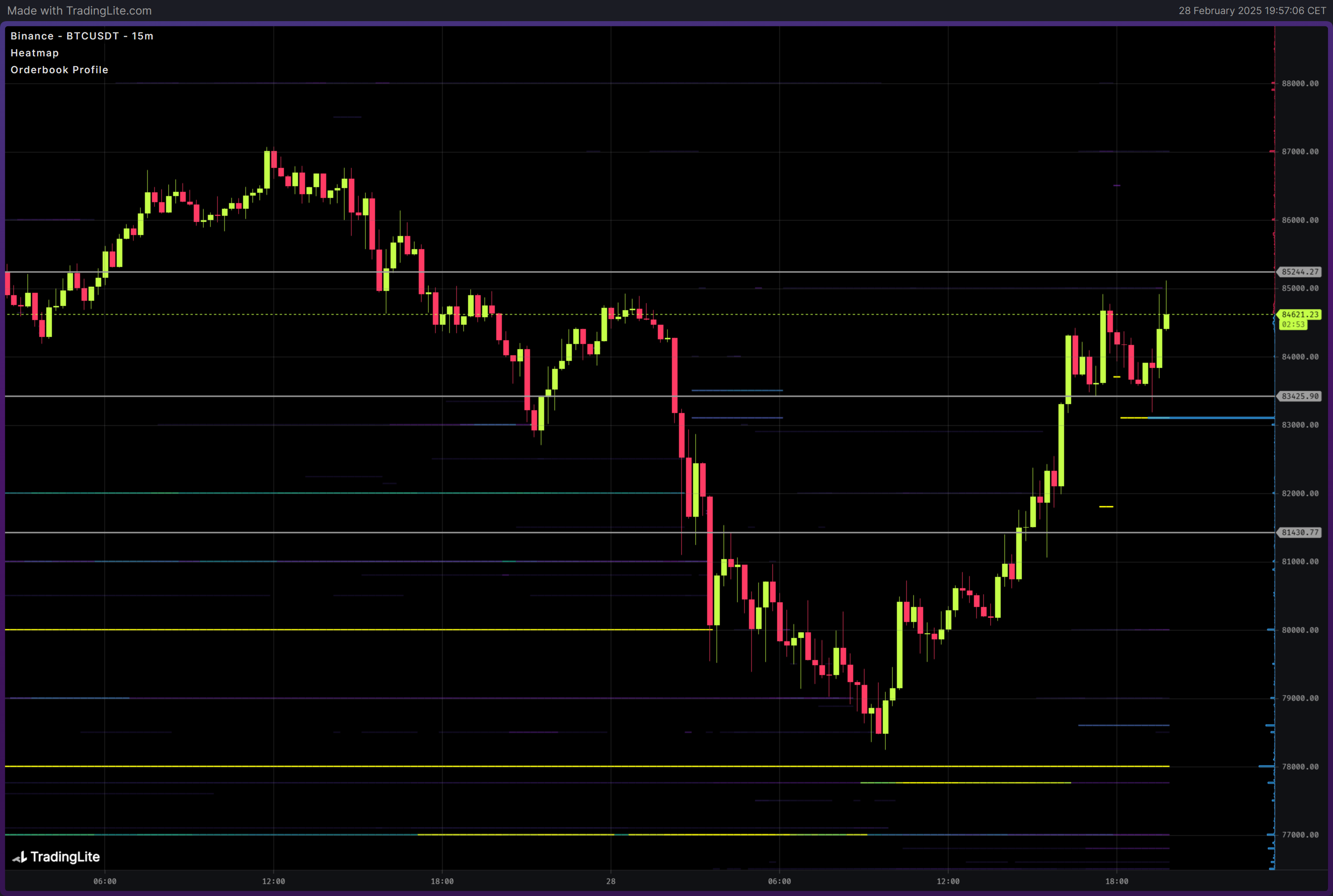 Trading chart